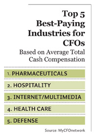 The Price Of Being A Private Company Cfo Cfo