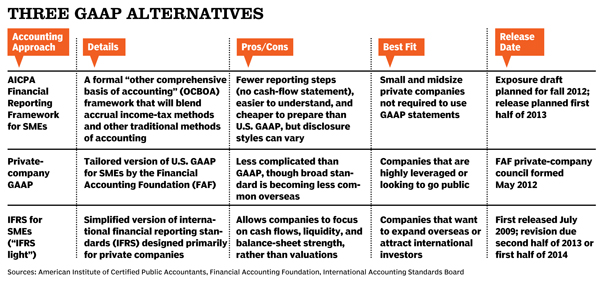 Mind The Gaap Alternatives Cfo