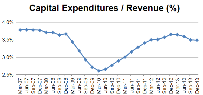 CapExVsRevenue