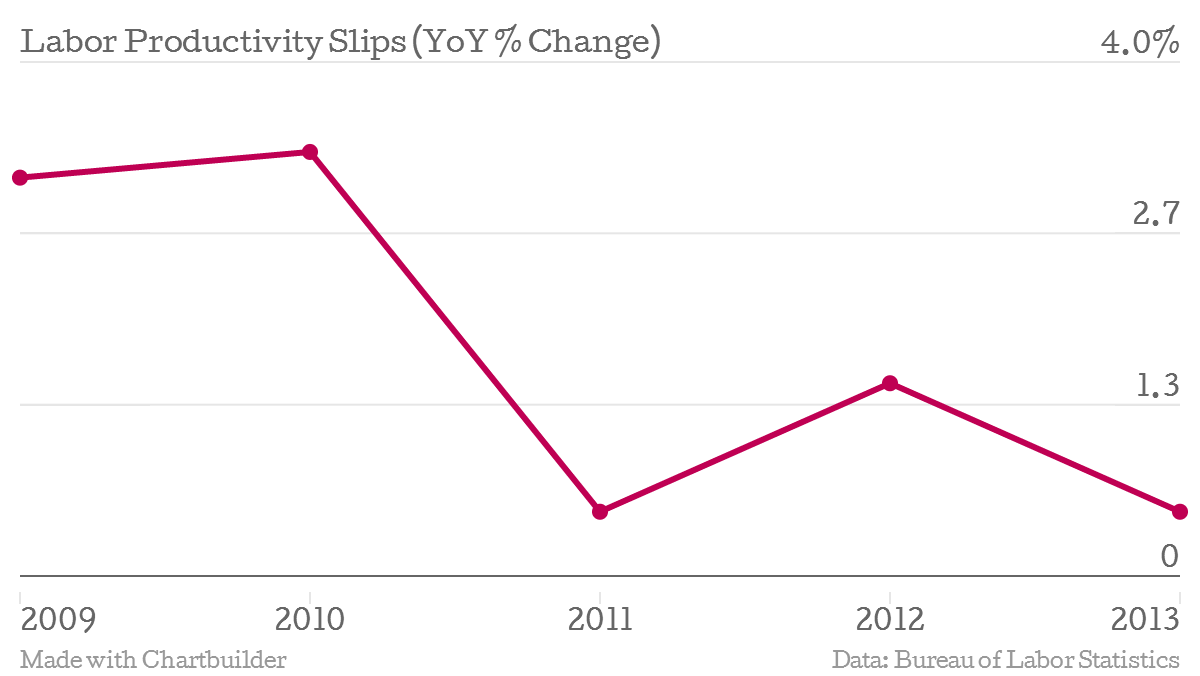 Weak Capex, Low Productivity Growth Linked CFO