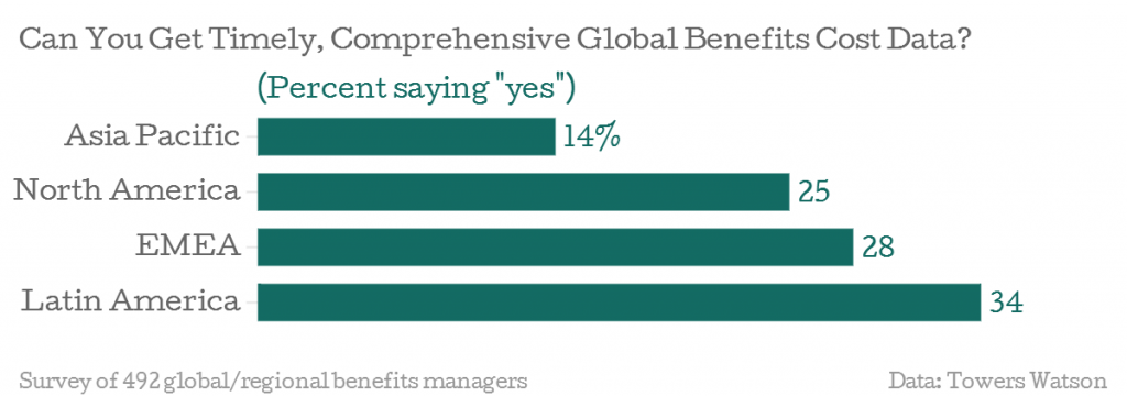 Can-You-Get-Timely-Comprehensive-Global-Benefits-Cost-Data-Percent-saying-yes-_chartbuilder