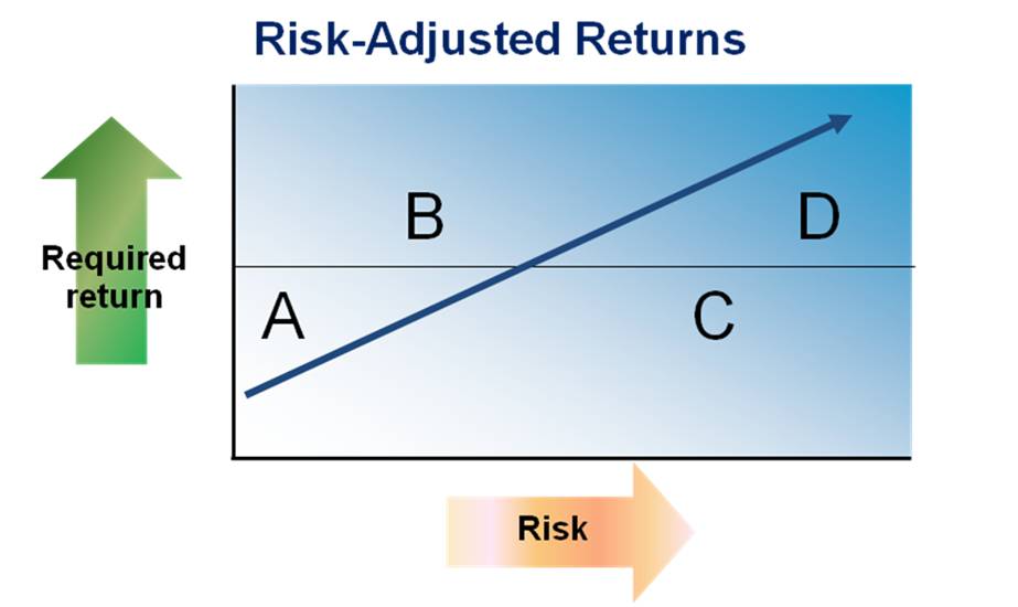 Risk-adjusted returns