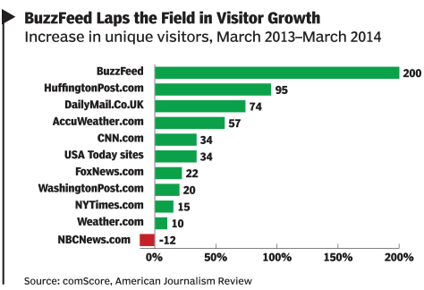 BuzzFeed chart