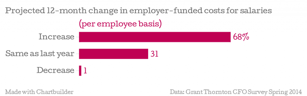 Projected-12-month-change-in-employer-funded-costs-for-salaries-per-employee-basis-_chartbuilder employee costs