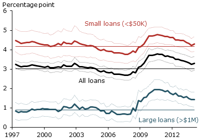 C&I loan spreads business loans