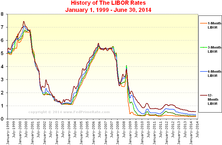 libor-rates-history-chart-short