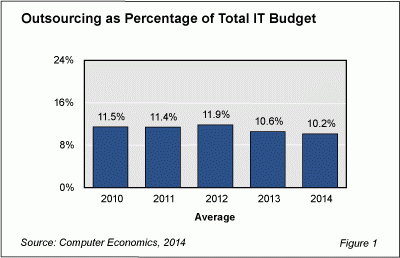 IT-outsourcing