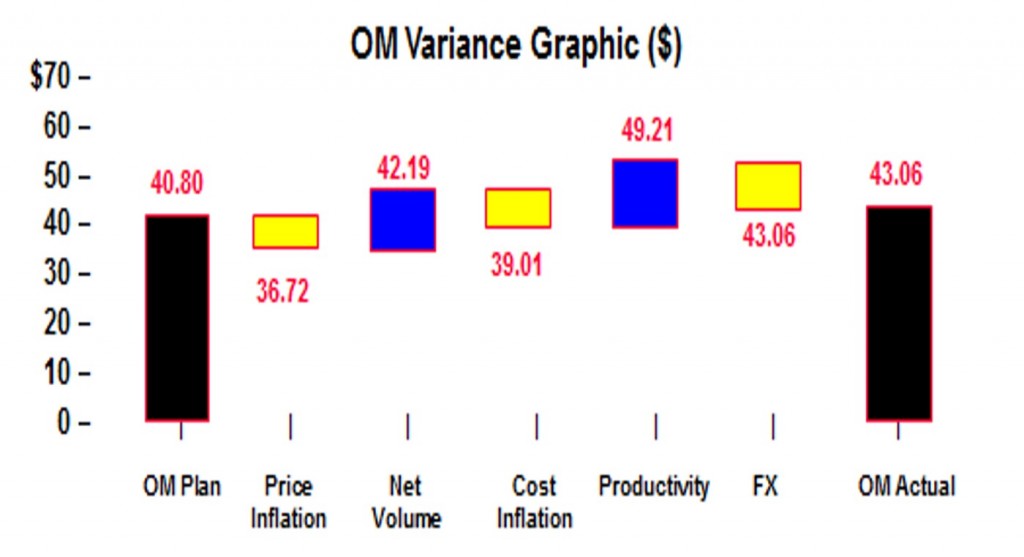 Graph 1 OM Variance