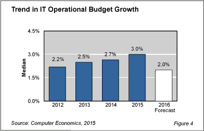 ITopsgrowthchart