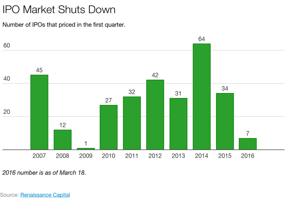 3u53U IPO market