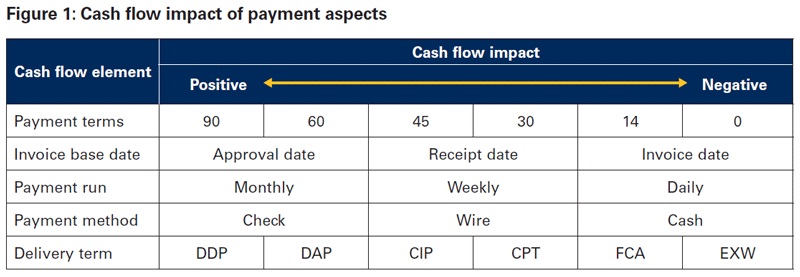 Figure-1-Cash-flow-impact-of-payment-aspects (1)