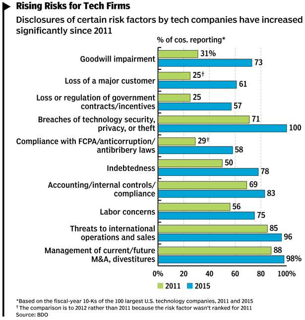 Tech Co. Risks