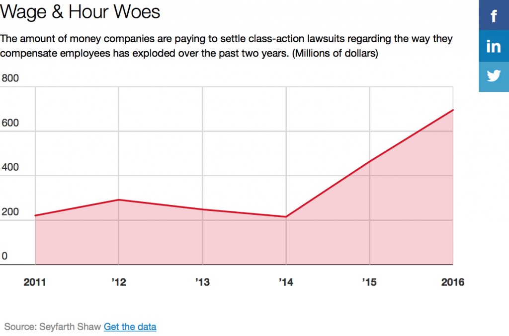 Wage-and-hour Wage-and-hour
