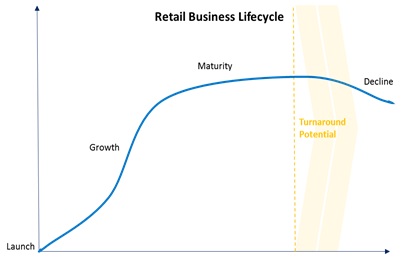 Retail Business Lifecycle Retail Business Lifecycle