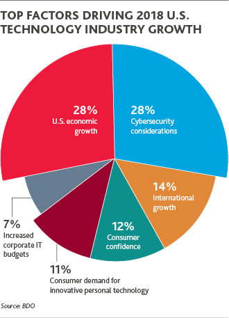 2018-Technology Outlook Survey_pie 1