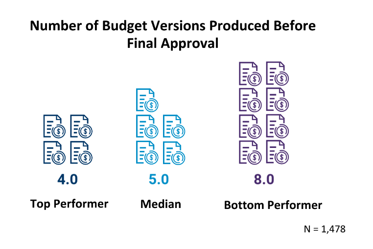 Metric of the Month Number of Budget Versions CFO